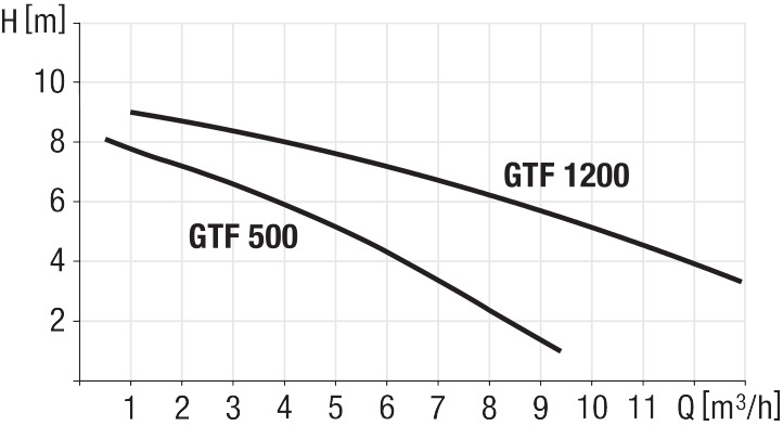 Diagramma delle prestazioni della pompa GTF500/1200