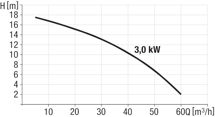 Diagramma delle prestazioni della pompa da 3,0 kW