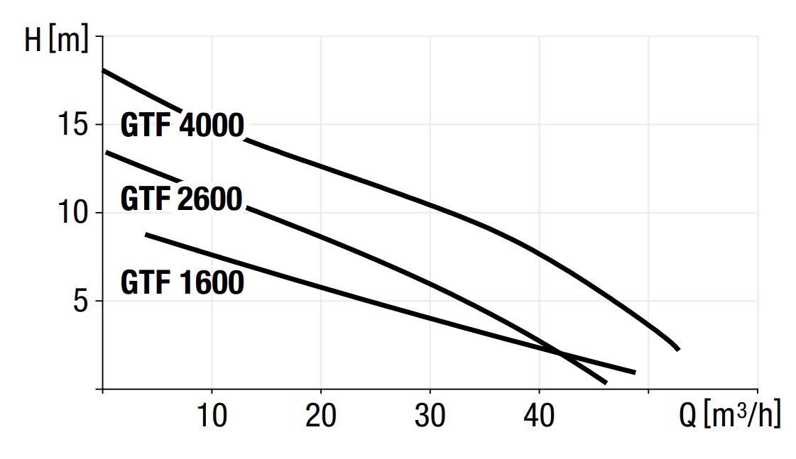 Diagramma delle prestazioni della pompa GTF 1600/2600/4000