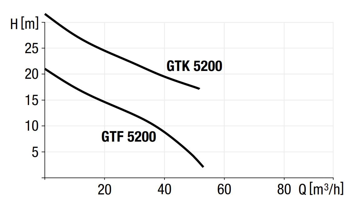 Diagramma delle prestazioni della pompa GTF/GTK 5200
