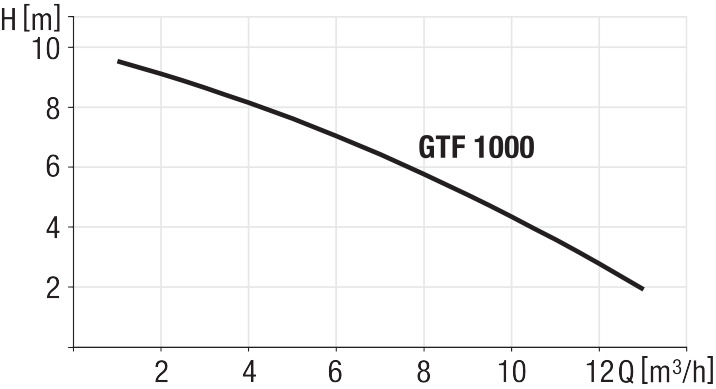 Diagramma delle prestazioni delle pompe GTF1000