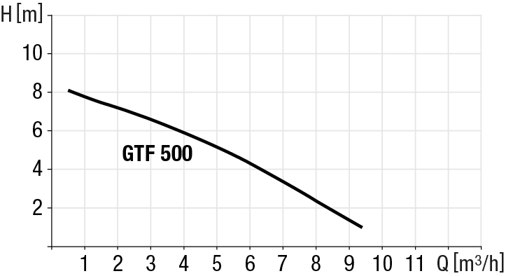 Diagramma delle prestazioni GTF 500