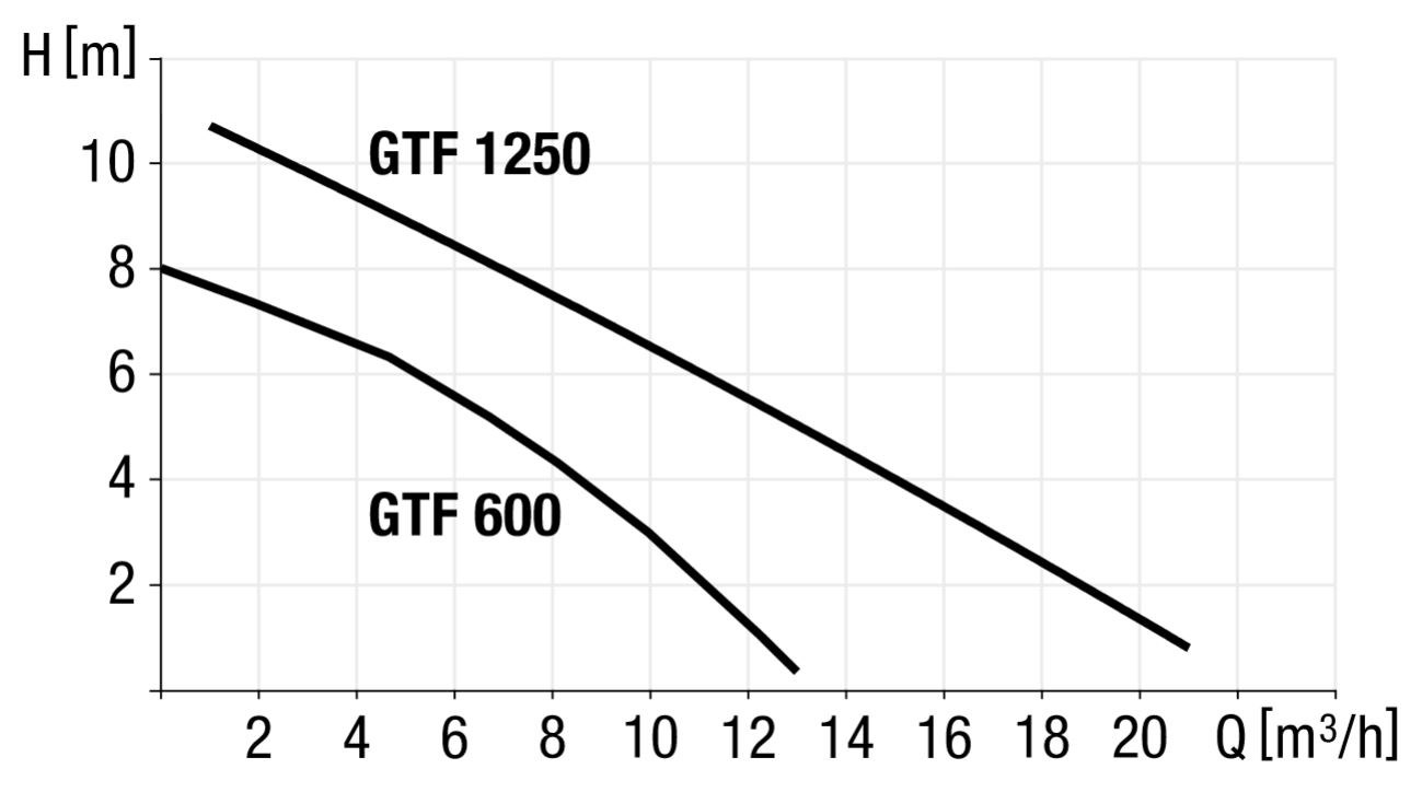 Diagramma delle prestazioni delle pompe GTF 600 e GTF 1250