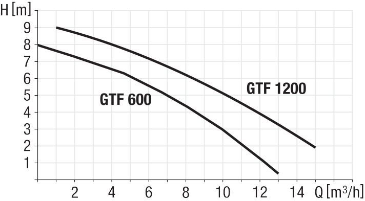 Diagramma delle prestazioni delle pompa GTF 600/1200