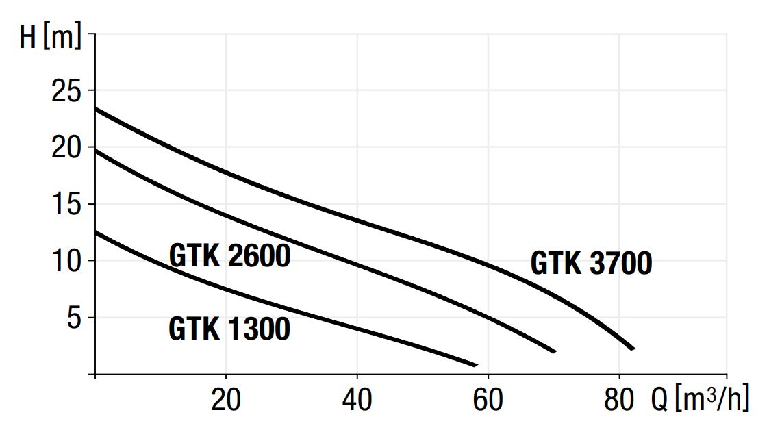 Diagramma delle prestazioni della pompa GTK 1300/2600/3700