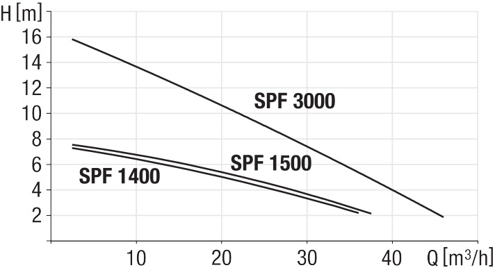 Diagramma delle prestazioni della pompa SPF 1400/1500/3000