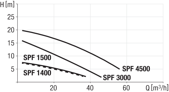 Diagramma delle prestazioni della pompa SPF 1400/1500/3000/4500