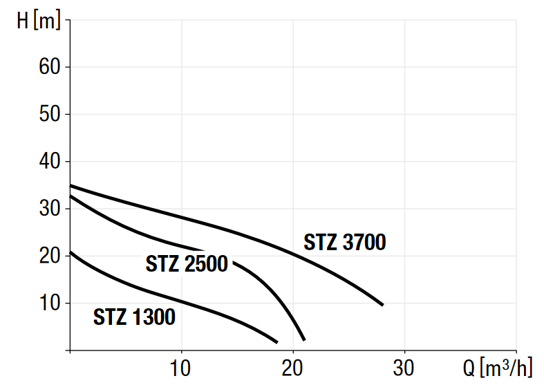 Diagramma delle prestazioni della pompa STZ 1300/2500/3700