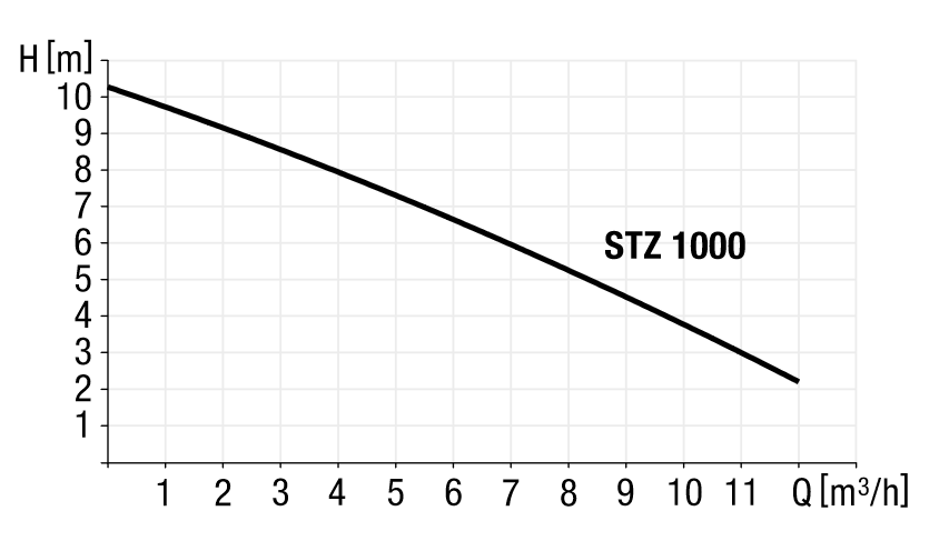 Diagramma delle prestazioni della pompa STZ 1000