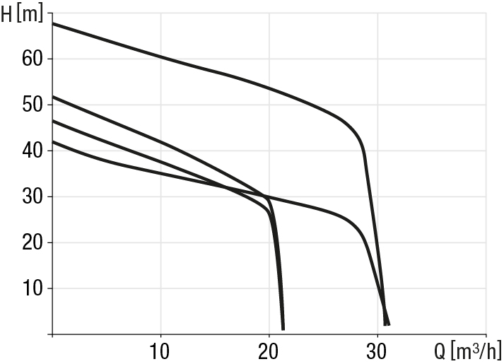 Diagramma delle prestazioni della pompa STZ 4400/5200/7500/11000