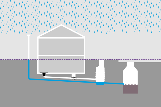 Schema funzionale "corretto": percorso separato per l'acqua piovana e le acque reflue. Schema funzionale "corretto": percorso separato per l'acqua piovana e le acque reflue.