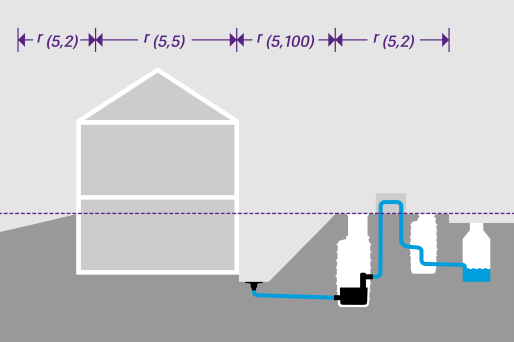 Rappresentazione schematica di un edificio con Stazione di pompaggio, pozzetto di trasferimento e fognatura pubblica, con i parametri indicati per il calcolo dei livelli di precipitazione.