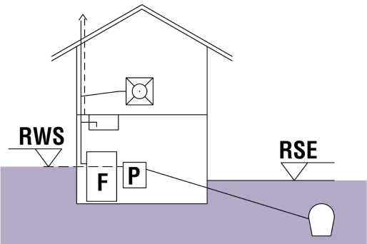 Livello d'acqua statico al di sopra del livello di riflusso Rappresentazione schematica di un edificio con indicata la presenza di un degrassatore, situato ad un livello superiore rispetto al Livello di riflusso.