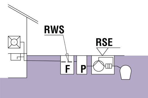 RSE: Livello di riflusso RWS: Livello d'acqua statico F: Degrassatore P: Pozzetto di prelievo