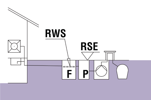 RSE: Livello di riflusso RWS: Livello d'acqua statico F: Degrassatori P: Pozzetto di prelievo