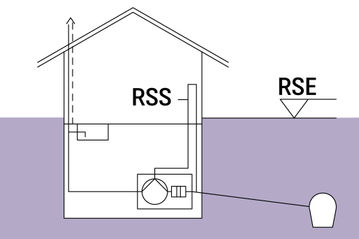 Rappresentazione schematica di un edificio dotato di un impianto di sollevamento per il riflusso e di una conduttura fognaria collegata alla rete fognaria. Rappresentazione schematica di un edificio dotato di un impianto di sollevamento per il riflusso e di una conduttura fognaria collegata alla rete fognaria.