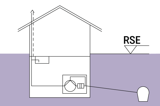 Un impianto di sollevamento con pompa di riflusso o un impianto di sollevamento ibrido con bypass protegge l'area a rischio dal riflusso e provvede al drenaggio durante il Funzionamento normale senza l'utilizzo delle pompe. Rappresentazione schematica di un edificio dotato di una pompa di ristagno o di un impianto di sollevamento ibrido e di un Condotto delle acque di scarico collegato alla fognatura.