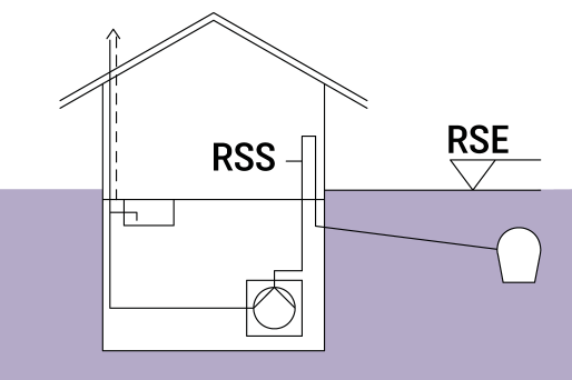 Rappresentazione schematica di un edificio dotato di un impianto di sollevamento e di un tubo di mandata intorno alla fognatura. Rappresentazione schematica di un edificio dotato di un impianto di sollevamento e di un tubo di mandata intorno alla fognatura.