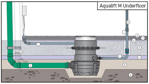 Installazione dell'impianto di sollevamento Aqualift M Underfloor