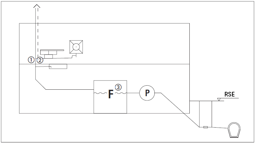 Schema del livello d'acqua statico del degrassatore al di sopra del Livello di riflusso Schema del livello d'acqua statico del degrassatore al di sopra del Livello di riflusso