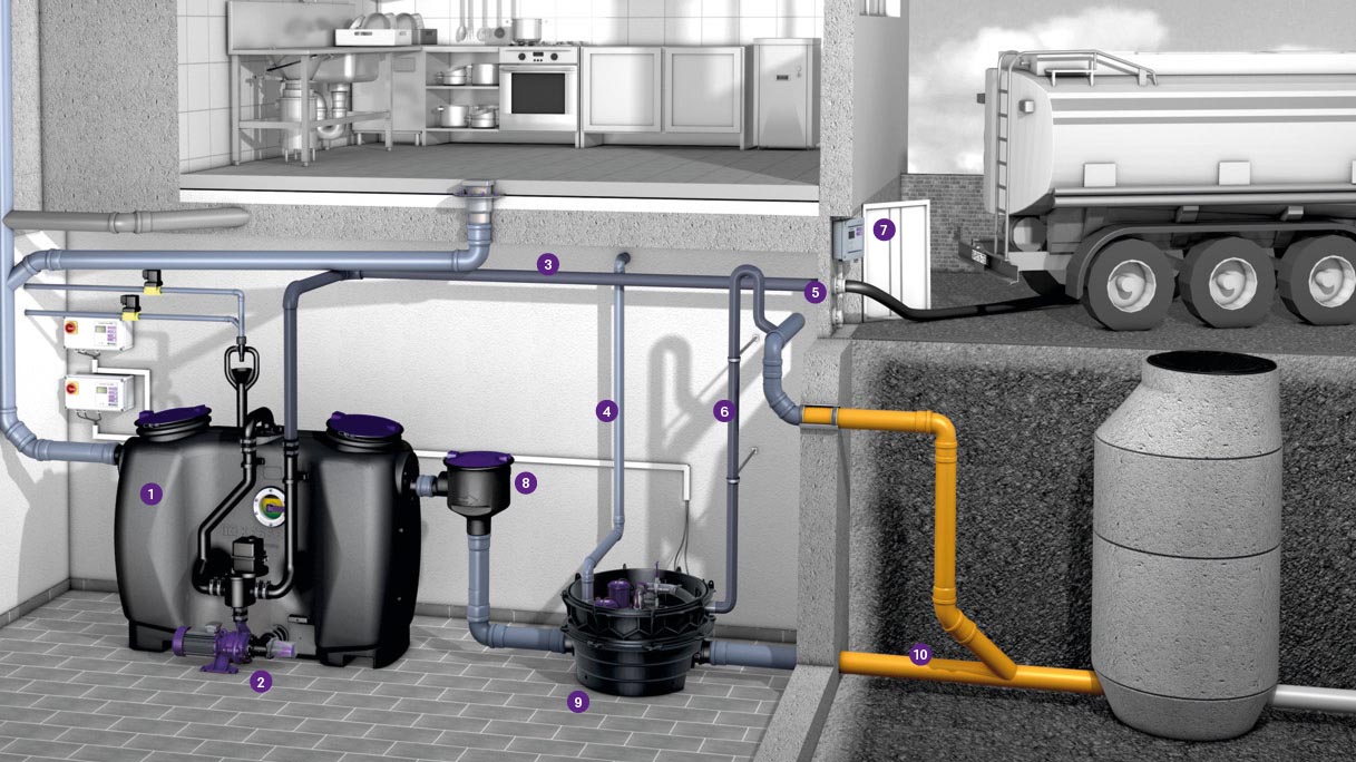 Esempio di installazione del degrassatore EasyClean free Auto Mix & Pump con impianto di sollevamento ibrido Ecolift XL collegato Esempio di installazione del degrassatore EasyClean free Auto Mix & Pump con impianto di sollevamento ibrido Ecolift XL collegato