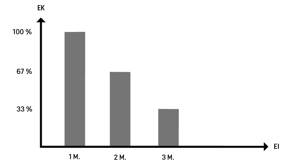 Grafico dei risparmi sui costi di smaltimento Grafico dei risparmi sui costi di smaltimento