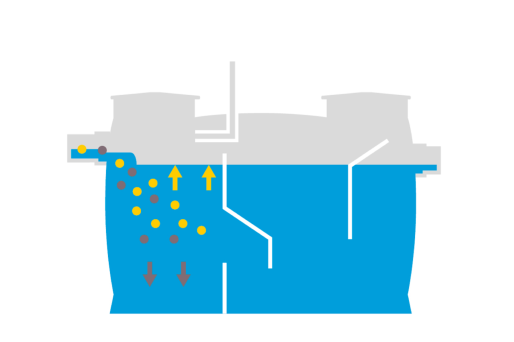 Rappresentazione schematica di un Separatore di amidi separatori di amidi in cui l'acqua di scarico entra da sinistra, l'amido si deposita verso l'alto e i sedimenti verso il basso.