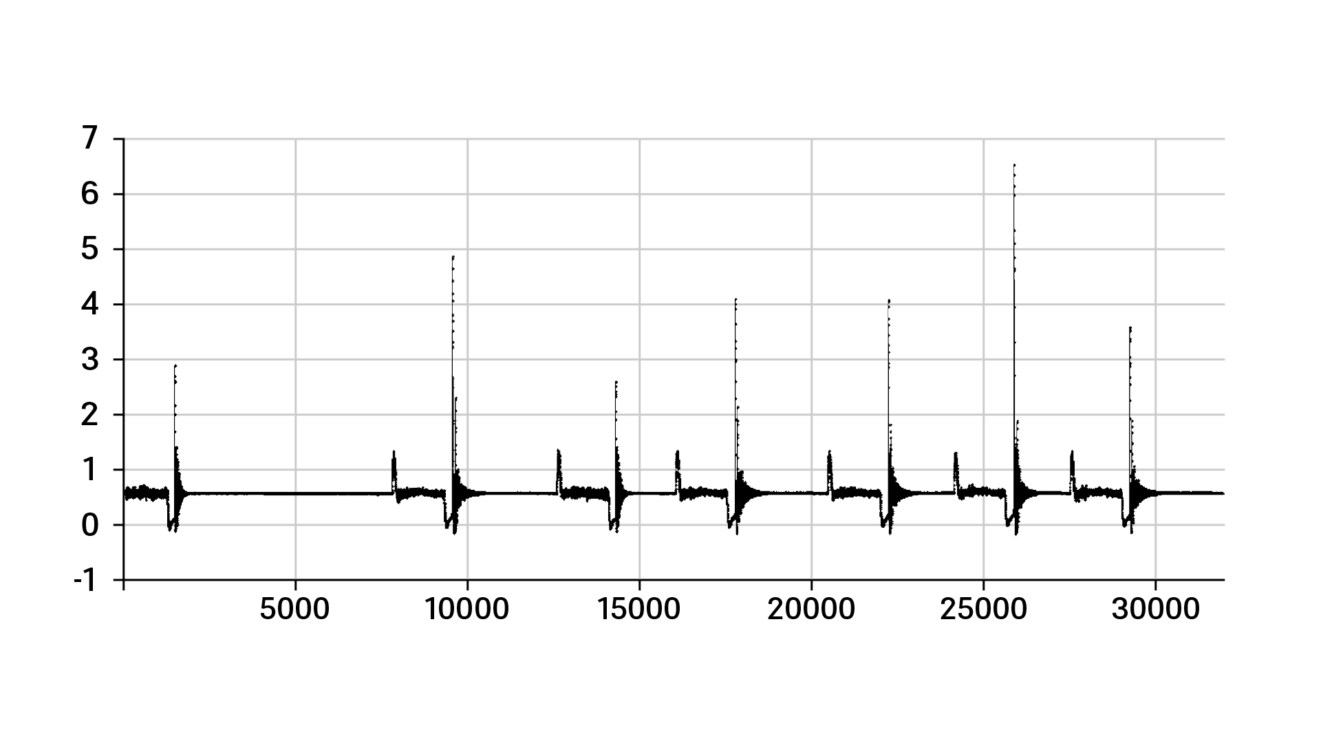 Grafico dei picchi di carico di un tubo di mandata