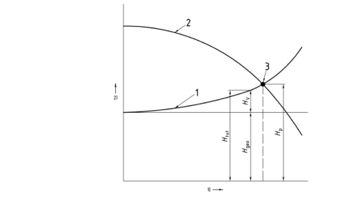 Grafico delle curve caratteristiche delle pompe di un impianto di sollevamento