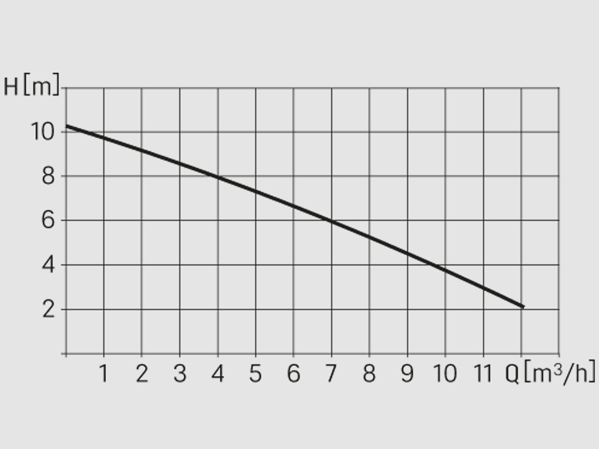 Diagramma delle prestazioni della pompa SPZ 1000