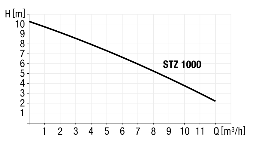 [Translate to Italienisch (IT):] Leistungsdiagramm Pumpe STZ 1000